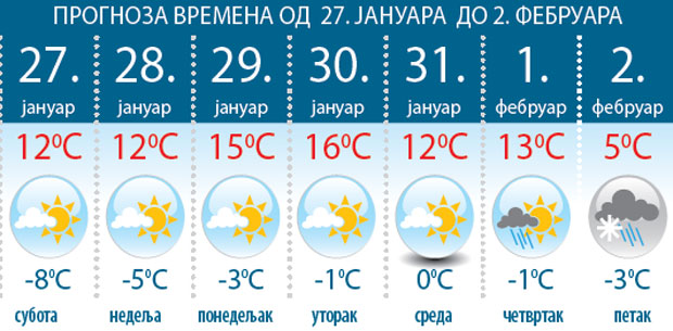 ВРЕМЕНСКА ПРОГНОЗА: Крај месеца у плусу